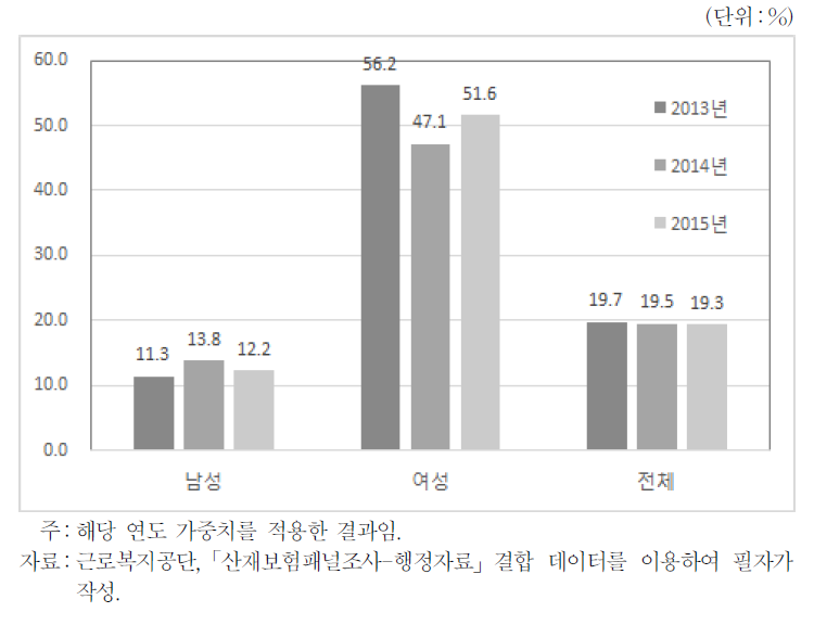 성별 저임금근로자 비중