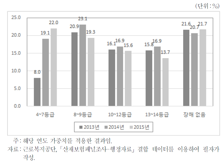 장해등급별 저임금근로자 비중