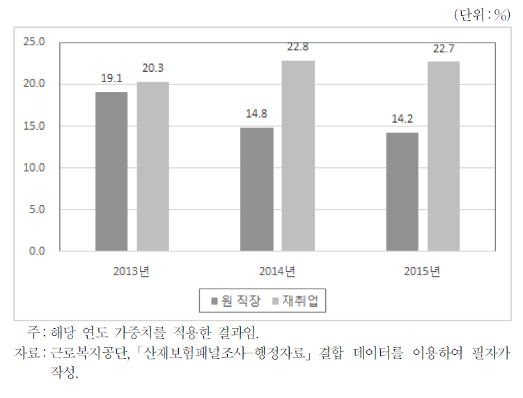 직장복귀 유형별 저임금근로자 비중