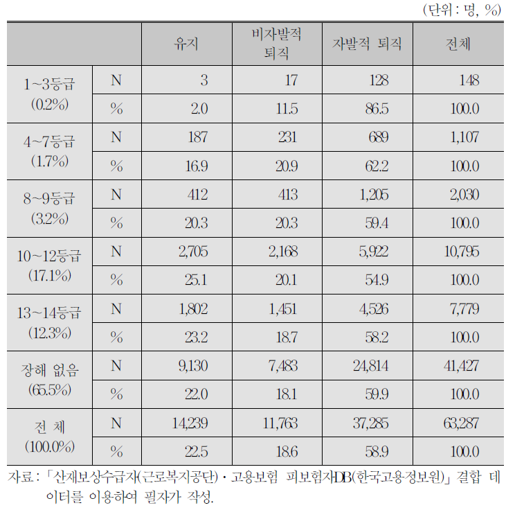 원직장 복귀자의 일자리 유지 여부(장해등급별)