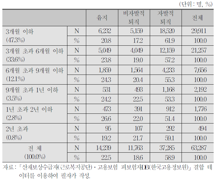 원직장 복귀자의 일자리 유지 여부(치료기간별)