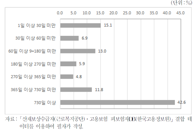 원직장 복귀자의 일자리 유지기간별 구성