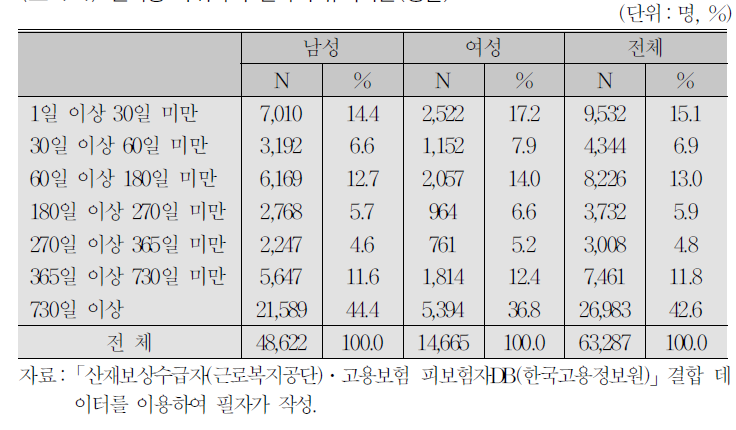 원직장 복귀자의 일자리 유지기간(성별)