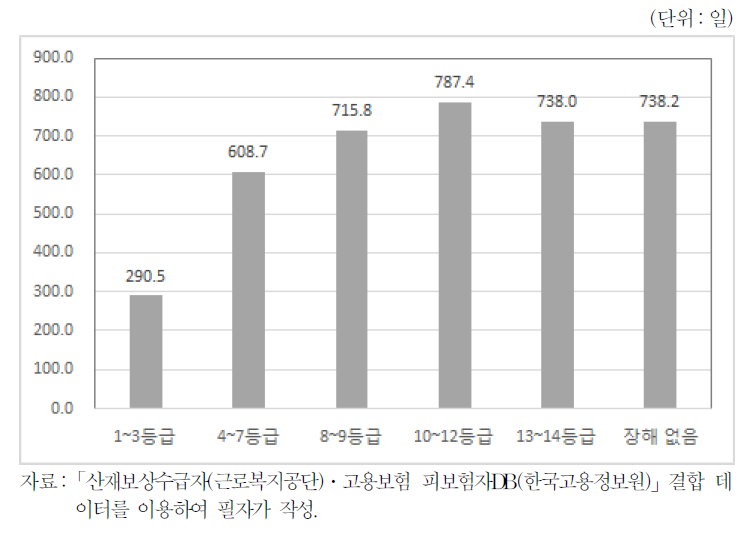 원직장 복귀자의 일자리 유지기간(장해등급별)