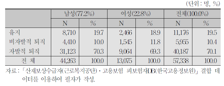 재취업자의 일자리 유지 여부(성별)