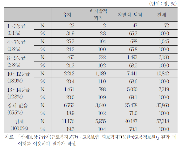 재취업자의 일자리 유지 여부(장해등급별)