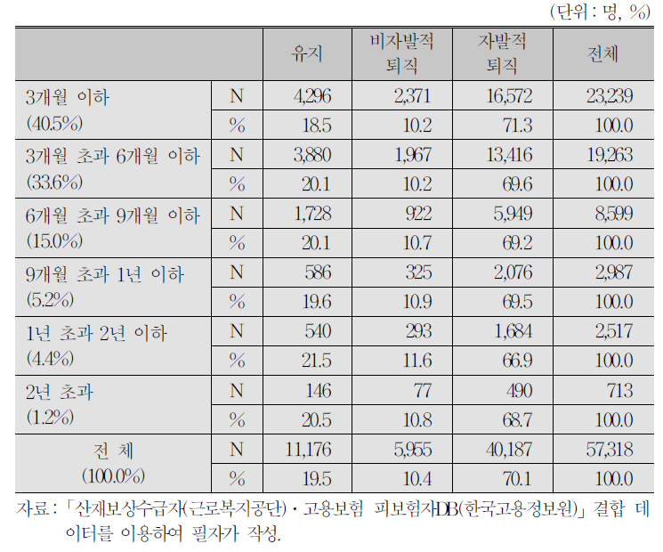 재취업자의 일자리 유지 여부(치료기간별)