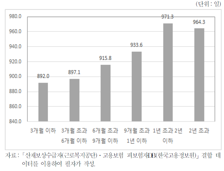 재취업자의 일자리 유지기간(치료기간별)