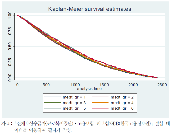 재취업 일자리 이직 위험률(치료기간별)