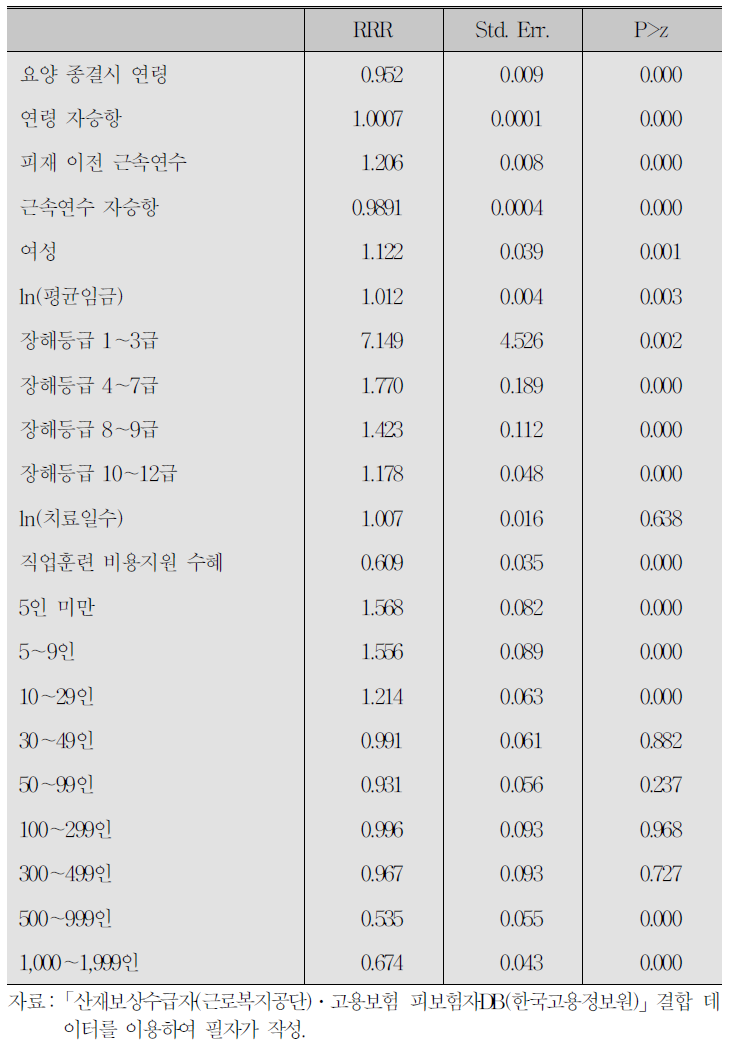 분석 결과 1(비자발적 이직/원직장 유지 : N=63,286)