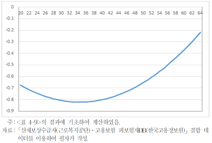 원직장 복귀자 비자발적 퇴직/원직장 유지의 상대적 위험 비율 (연령효과)