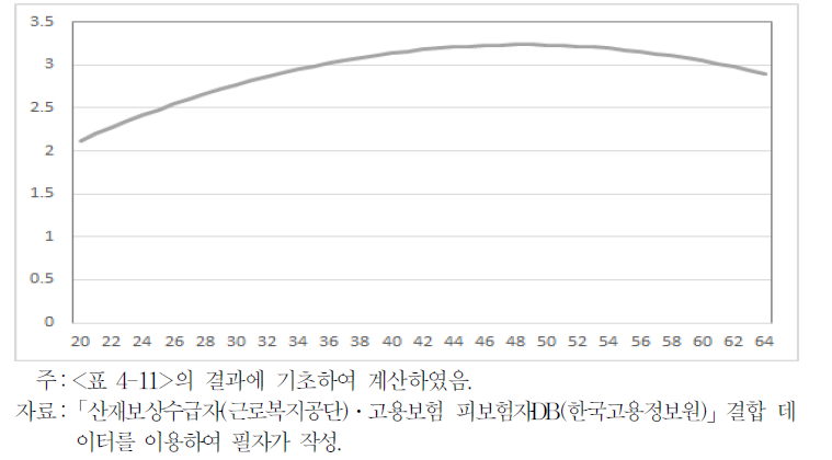 원직장 복귀자 비자발적 퇴직/자발적 퇴직의 상대적 위험 비율 (연령효과)