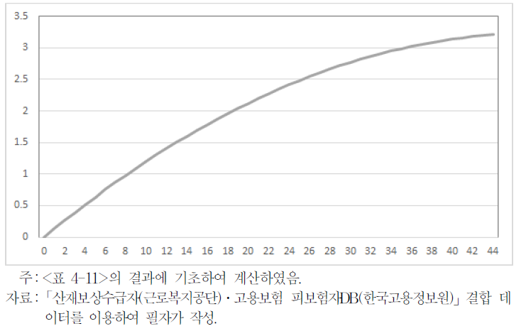 원직장 복귀자 비자발적 퇴직/자발적 퇴직의 상대적 위험 비율 (근속연수 효과)