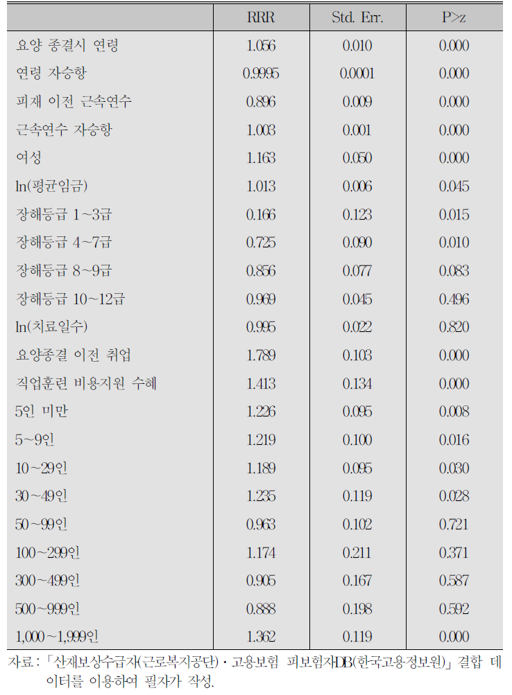 분석 결과 1(비자발적 이직/재취업 유지 : N=57,318)