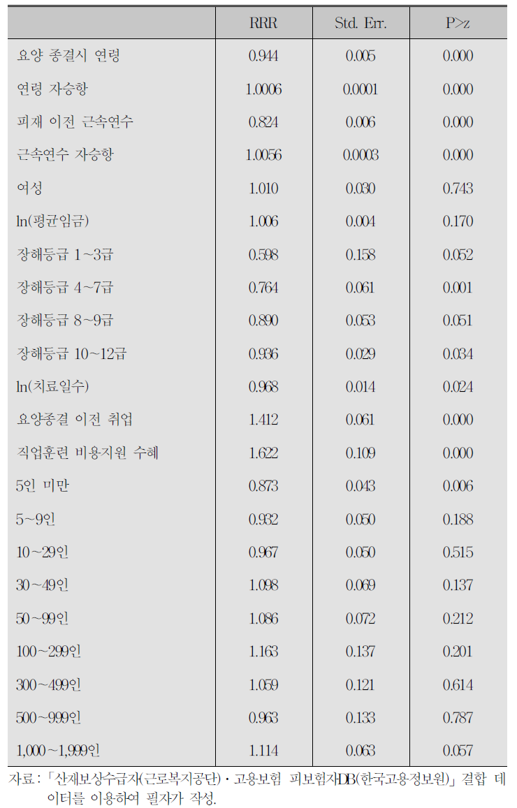 분석 결과 2(자발적 이직/재취업 유지 : N=57,318)