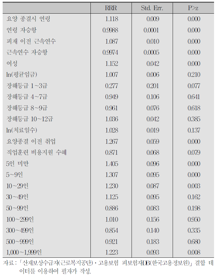 분석 결과 3(비자발적 이직/자발적 이직 : N=57,318)