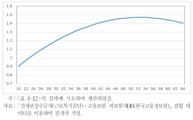 재취업자 비자발적 퇴직/고용유지의 상대적 위험 비율(연령효과)