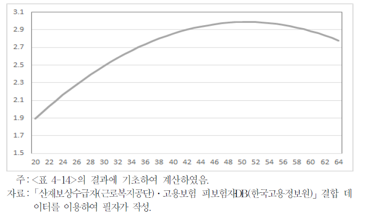 재취업자 비자발적 퇴직/자발적 퇴직의 상대적 위험 비율(연령효과)