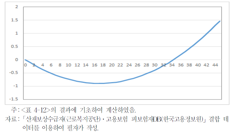 재취업자 비자발적 퇴직/고용유지의 상대적 위험 비율(근속연수 효과)