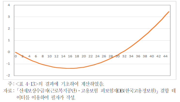 재취업자 자발적 퇴직/고용유지의 상대적 위험 비율(근속연수 효과)