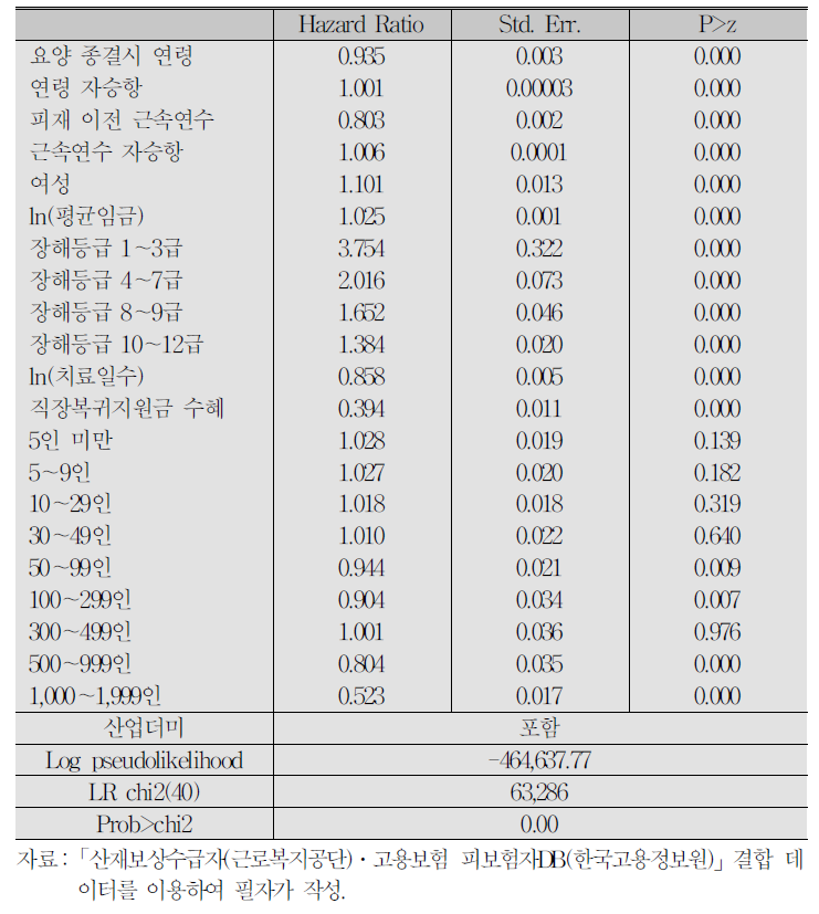 분석 결과 : 원직장 복귀자의 고용 유지기간(N=63,286)