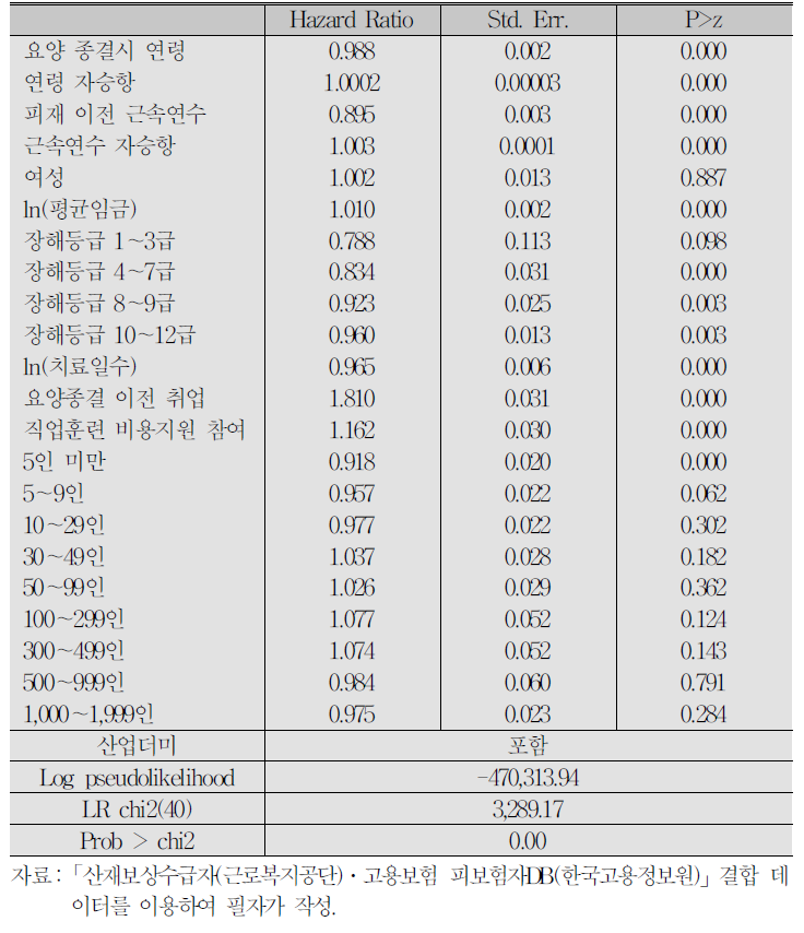 분석 결과 : 재취업을 통한 직장복귀자의 고용 유지기간(N=57,318)