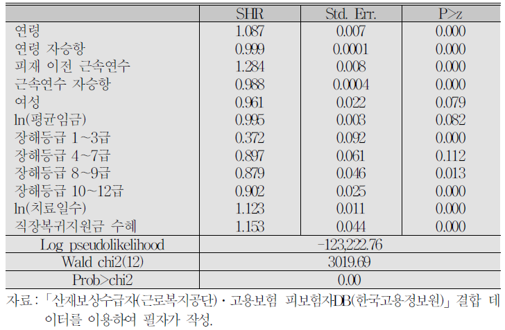 분석 결과(원직장 복귀자의 다중위험모형 : N=63,286) : 비자발적 이직의 경쟁적 위험으로 자발적 이직을 설정한 경우