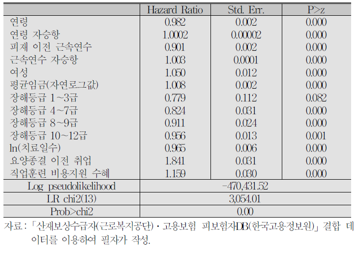 분석 결과(재취업자의 단일위험모형: N=57,318) : 이직과 고용유지로 구분한 경우