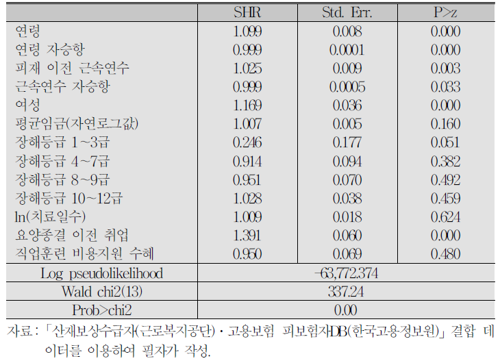 분석 결과(재취업자의 다중위험모형 : N=57,318) : 비자발적 이직의 경쟁적 위험으로 자발적 이직을 설정한 경우