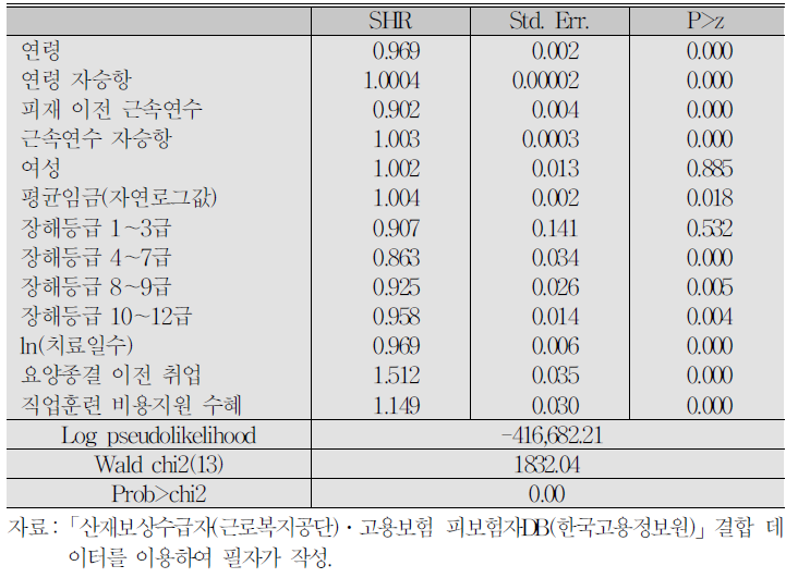 분석 결과(재취업자의 다중위험모형 : N=57,318) : 자발적 이직의 경쟁적 위험으로 비자발적 이직을 설정한 경우