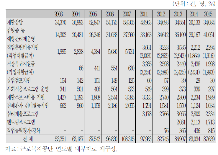 재활서비스 이용인원