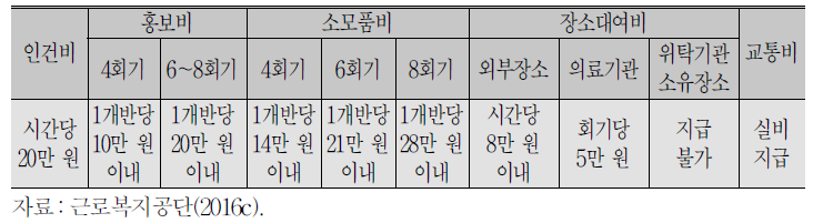 희망찾기 프로그램 세부 지원비용