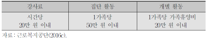 가족화합지원 프로그램 세부 지원비용