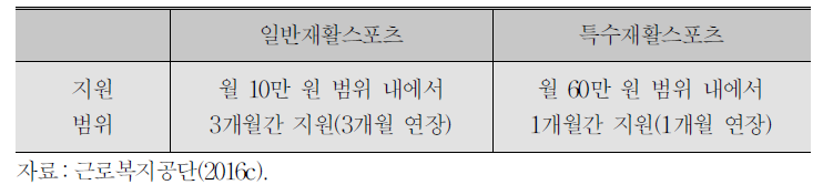 재활스포츠 세부 지원비용