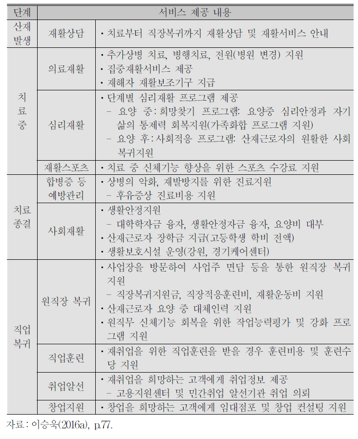 주요 산재보험 재활사업 내용