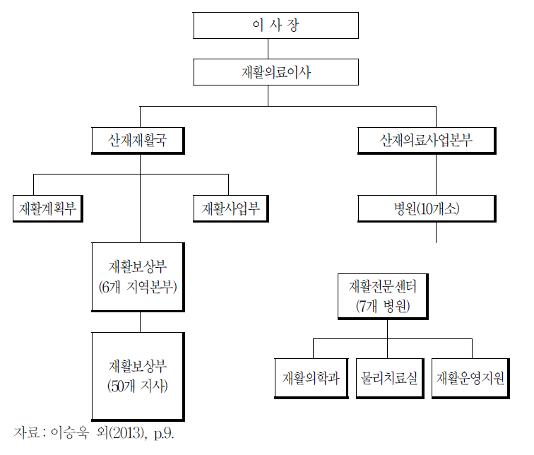 근로복지공단 재활사업 수행체계