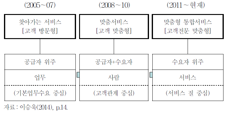 고객전문 맞춤형 서비스(맞춤형 통합서비스) 운영체계