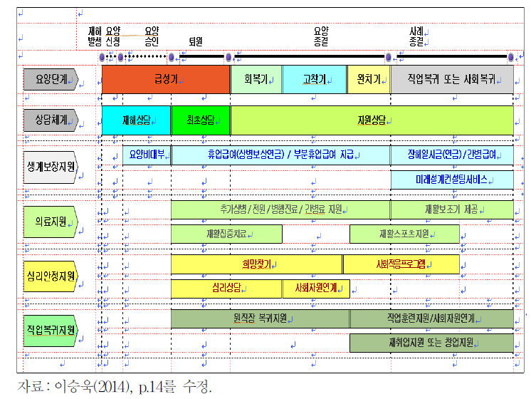 맞춤형 통합서비스 전달체계