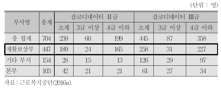 잡코디네이터 근무 현황(2016년 1월 기준)