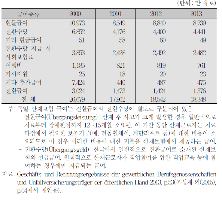 연도별 직업재활 급여 지출 현황