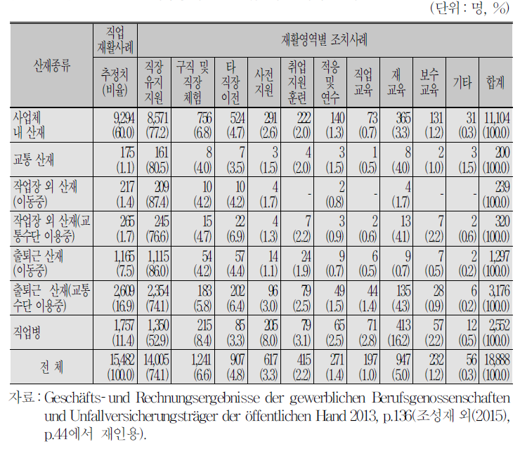 2012년 산재유형에 따른 직업재활 서비스 제공 현황