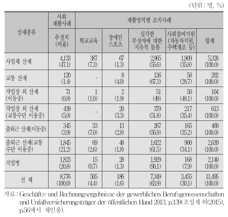 2012년 산재별 사회재활 서비스 제공 현황