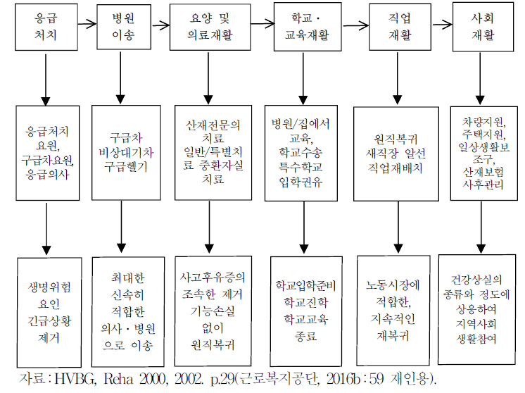 독일 산재보험 재활사업 프로세스