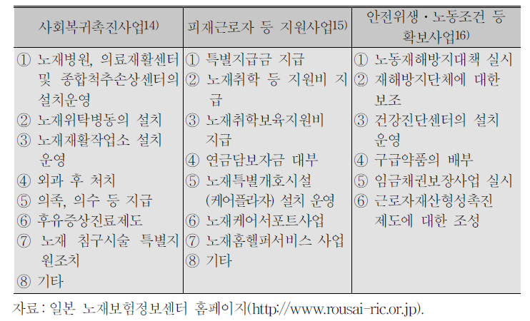 일본 노재보험의 사회복귀촉진 등 사업