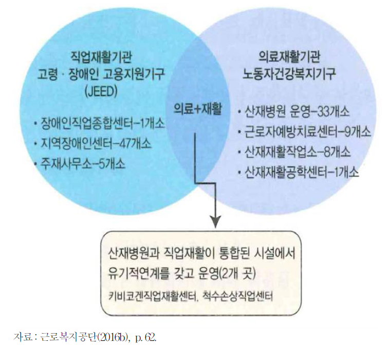 일본 산재근로자의 직업재활과 의료재활의 연계체계