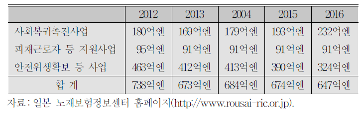 사회복귀촉진 등 사업의 예산액 추이