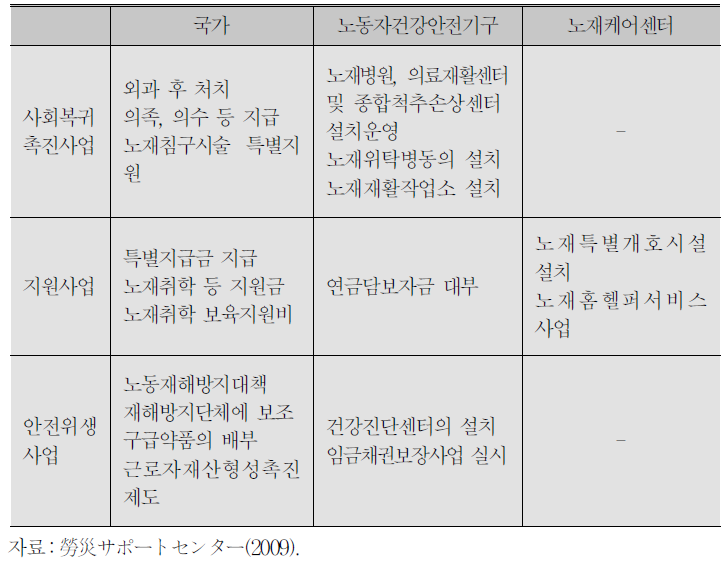 사회복귀촉진 등 사업 실시기관별 사업일람