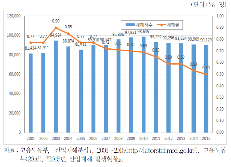 재해율․재해자수 추이(2001～15년)