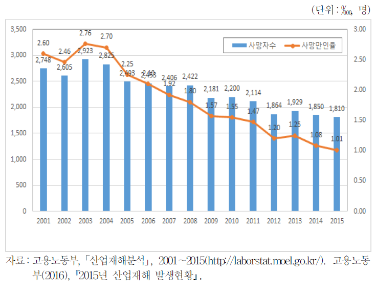 사망만인율․사망자수 추이(2001～15년)