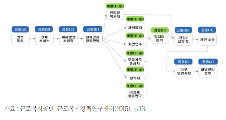 제1차 산재보험패널조사 조사표 흐름